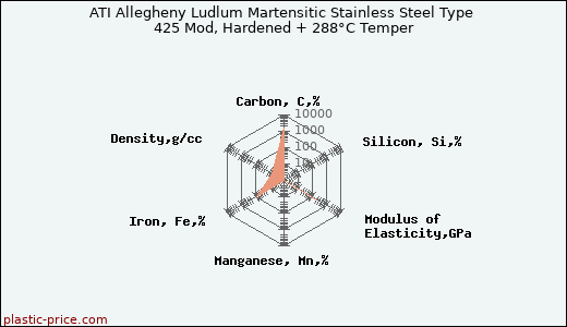 ATI Allegheny Ludlum Martensitic Stainless Steel Type 425 Mod, Hardened + 288°C Temper