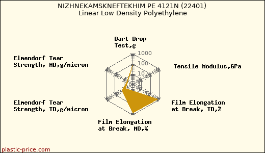 NIZHNEKAMSKNEFTEKHIM PE 4121N (22401) Linear Low Density Polyethylene