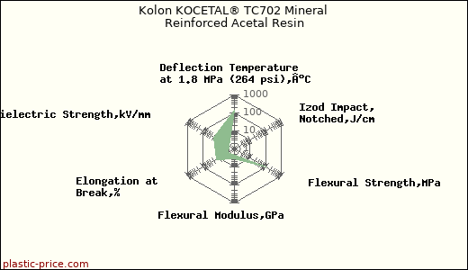 Kolon KOCETAL® TC702 Mineral Reinforced Acetal Resin