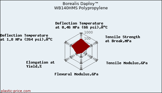 Borealis Daploy™ WB140HMS Polypropylene
