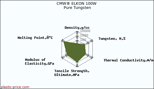 CMW® ELKON 100W Pure Tungsten