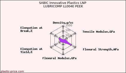 SABIC Innovative Plastics LNP LUBRICOMP LL004E PEEK