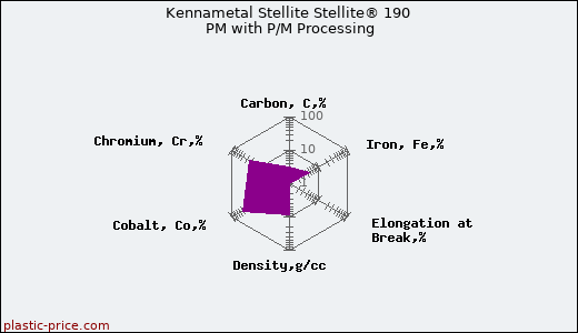Kennametal Stellite Stellite® 190 PM with P/M Processing