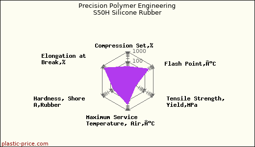 Precision Polymer Engineering S50H Silicone Rubber