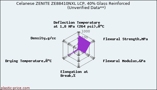 Celanese ZENITE ZE88410NXL LCP, 40% Glass Reinforced                      (Unverified Data**)