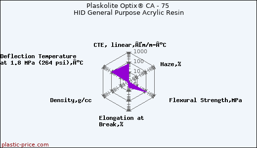 Plaskolite Optix® CA - 75 HID General Purpose Acrylic Resin