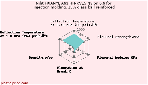Nilit FRIANYL A63 HH-KV15 Nylon 6.6 for injection molding, 15% glass ball reinforced