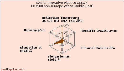 SABIC Innovative Plastics GELOY CR7500 ASA (Europe-Africa-Middle East)