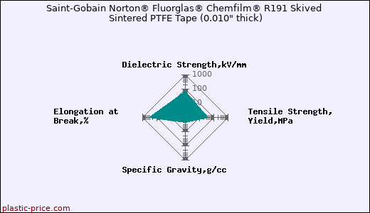 Saint-Gobain Norton® Fluorglas® Chemfilm® R191 Skived Sintered PTFE Tape (0.010