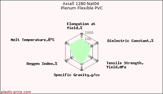 Axiall 1280 Nat04 Plenum Flexible PVC