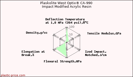 Plaskolite West Optix® CA-990 Impact Modified Acrylic Resin