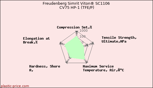 Freudenberg Simrit Viton® SC1106 CV75 HP-1 (TFE/P)