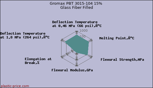 Gromax PBT 3015-104 15% Glass Fiber Filled