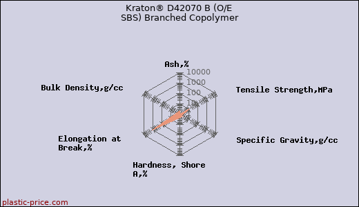 Kraton® D42070 B (O/E SBS) Branched Copolymer