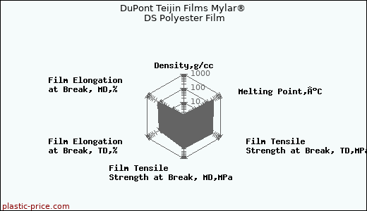 DuPont Teijin Films Mylar® DS Polyester Film