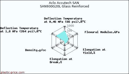 Aclo Accutech SAN SAN930G20L Glass Reinforced