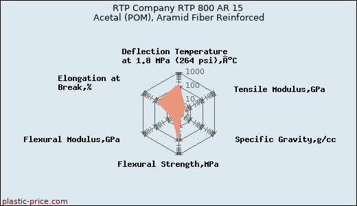 RTP Company RTP 800 AR 15 Acetal (POM), Aramid Fiber Reinforced