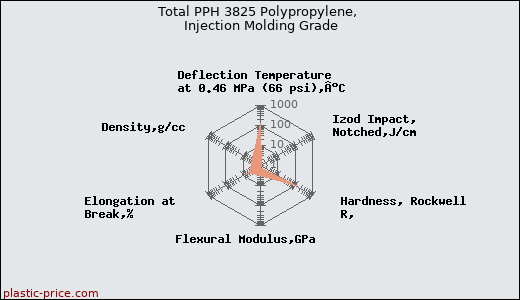 Total PPH 3825 Polypropylene, Injection Molding Grade