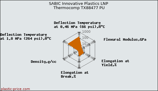 SABIC Innovative Plastics LNP Thermocomp TX88477 PU