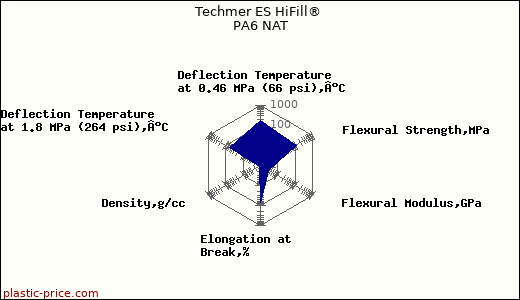 Techmer ES HiFill® PA6 NAT