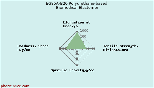 EG85A-B20 Polyurethane-based Biomedical Elastomer