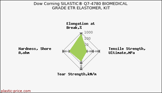 Dow Corning SILASTIC® Q7-4780 BIOMEDICAL GRADE ETR ELASTOMER, KIT