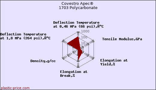 Covestro Apec® 1703 Polycarbonate