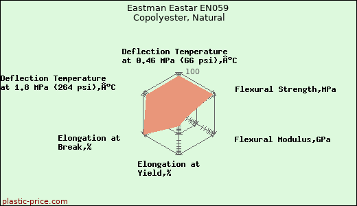 Eastman Eastar EN059 Copolyester, Natural
