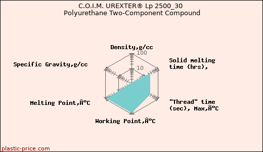 C.O.I.M. UREXTER® Lp 2500_30 Polyurethane Two-Component Compound