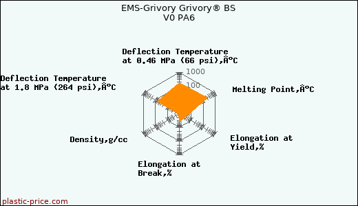 EMS-Grivory Grivory® BS V0 PA6