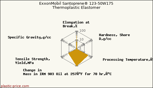 ExxonMobil Santoprene® 123-50W175 Thermoplastic Elastomer