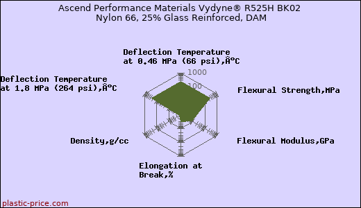Ascend Performance Materials Vydyne® R525H BK02 Nylon 66, 25% Glass Reinforced, DAM