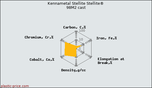 Kennametal Stellite Stellite® 98M2 cast