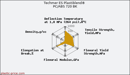 Techmer ES Plastiblend® PC/ABS 720 BK
