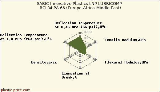 SABIC Innovative Plastics LNP LUBRICOMP RCL34 PA 66 (Europe-Africa-Middle East)