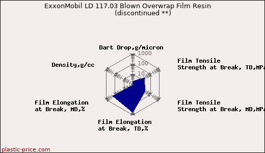 ExxonMobil LD 117.03 Blown Overwrap Film Resin               (discontinued **)