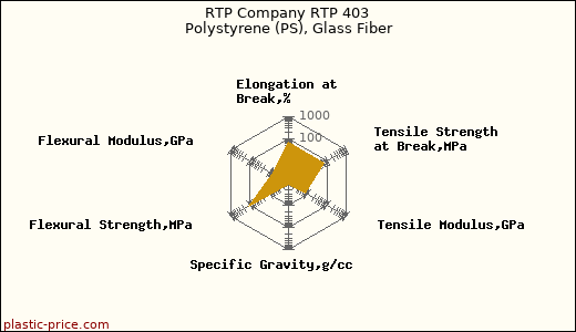 RTP Company RTP 403 Polystyrene (PS), Glass Fiber