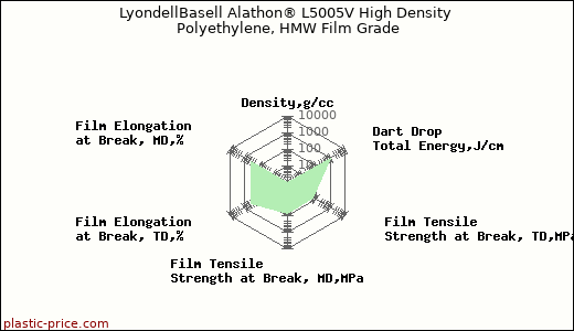 LyondellBasell Alathon® L5005V High Density Polyethylene, HMW Film Grade