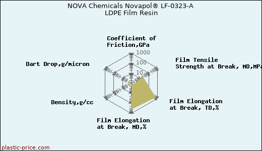 NOVA Chemicals Novapol® LF-0323-A LDPE Film Resin