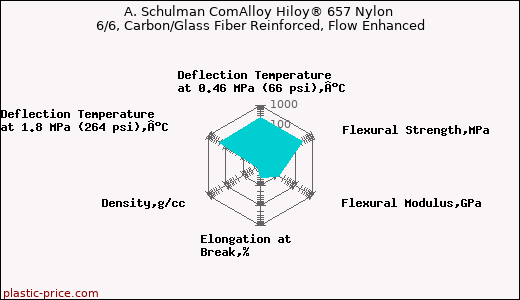 A. Schulman ComAlloy Hiloy® 657 Nylon 6/6, Carbon/Glass Fiber Reinforced, Flow Enhanced