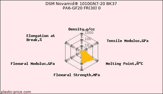 DSM Novamid® 1010GN7-20 BK37 PA6-GF20 FR(30) 0