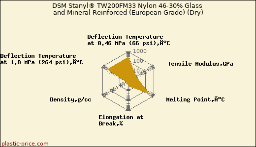 DSM Stanyl® TW200FM33 Nylon 46-30% Glass and Mineral Reinforced (European Grade) (Dry)