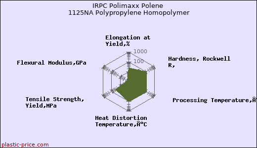 IRPC Polimaxx Polene 1125NA Polypropylene Homopolymer