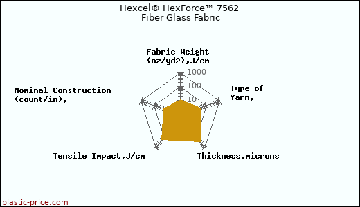 Hexcel® HexForce™ 7562 Fiber Glass Fabric