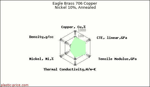 Eagle Brass 706 Copper Nickel 10%, Annealed