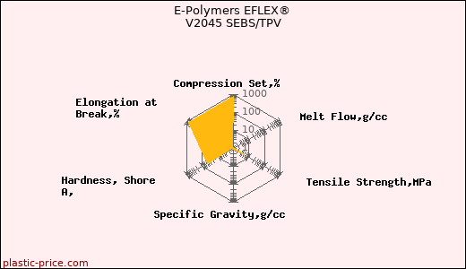 E-Polymers EFLEX® V2045 SEBS/TPV