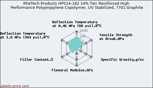 RheTech Products HP514-182 14% Talc Reinforced High Performance Polypropylene Copolymer, UV Stabilized, 7701 Graphite