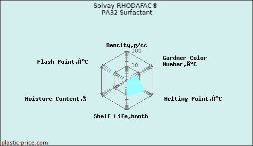 Solvay RHODAFAC® PA32 Surfactant
