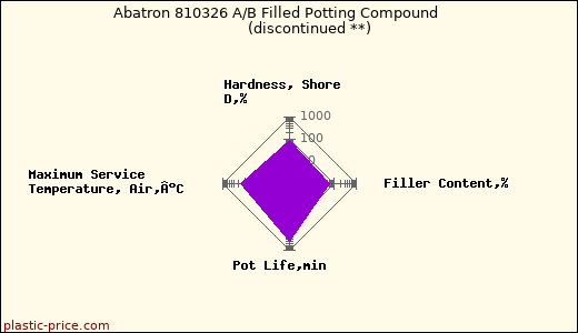 Abatron 810326 A/B Filled Potting Compound               (discontinued **)