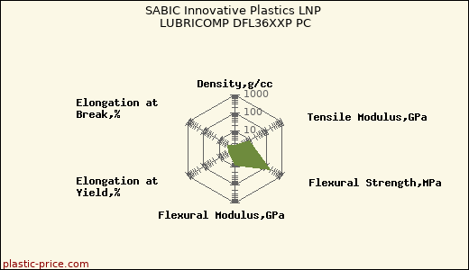 SABIC Innovative Plastics LNP LUBRICOMP DFL36XXP PC